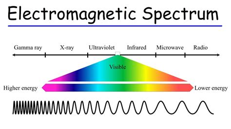 Understanding Frequency: The Basics