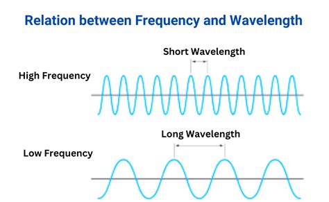 Understanding Frequency and Wavelength