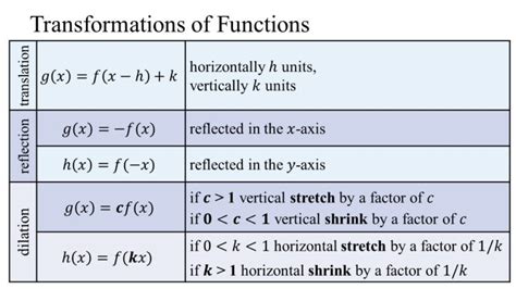 Understanding Functions: The Bedrock of Pre-Calculus