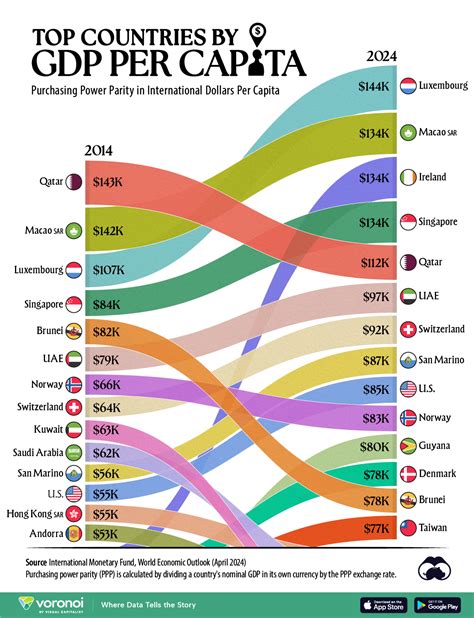 Understanding GDP Per Capita