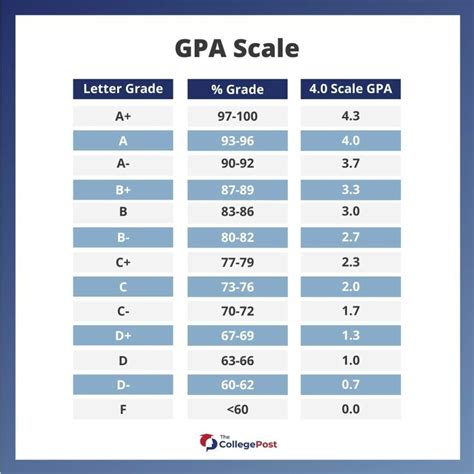 Understanding GPA Thresholds for Admission and Success