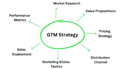 Understanding GTTM: A Definition