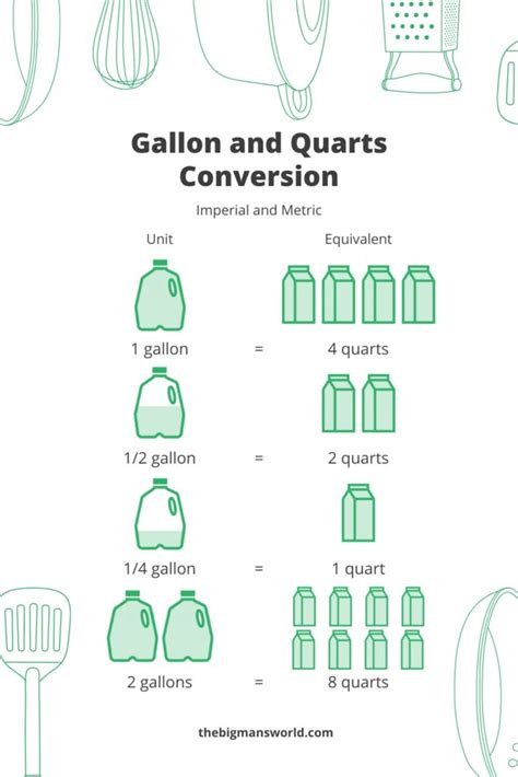 Understanding Gallon and Quart Units