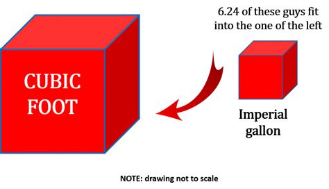 Understanding Gallons and Cubic Feet