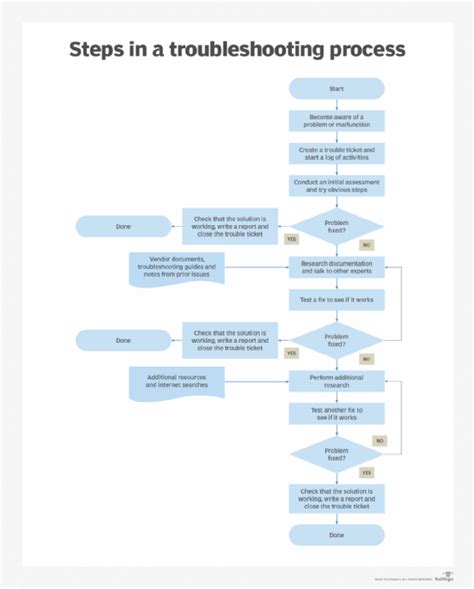 Understanding General White Trouble