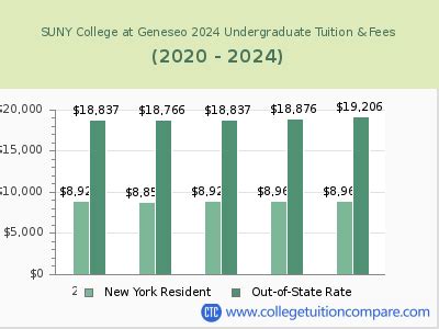 Understanding Geneseo SUNY Tuition