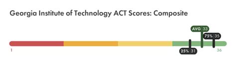 Understanding Georgia Tech's ACT Score Range