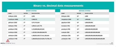 Understanding Gib and Mib