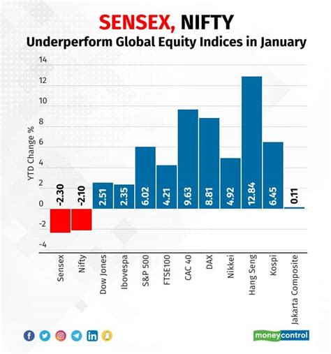 Understanding Global Equity Indices