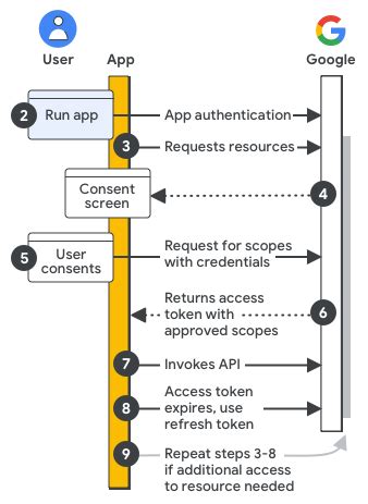 Understanding Google Auth: A Gateway to Enhanced Security