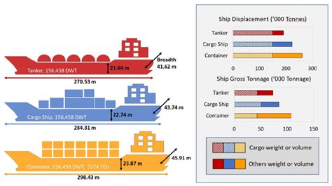 Understanding Gross Tonnage and Pounds