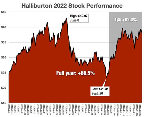 Understanding HAL Stock Performance