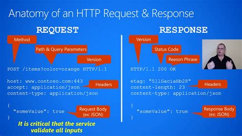 Understanding Header Types and Applications