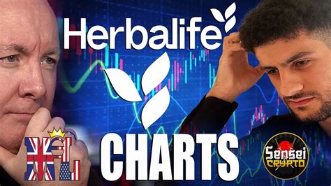 Understanding Herbalife's Stock Performance