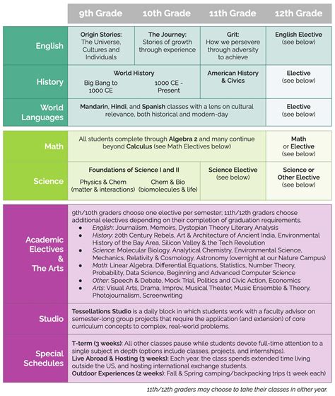 Understanding High School Academics