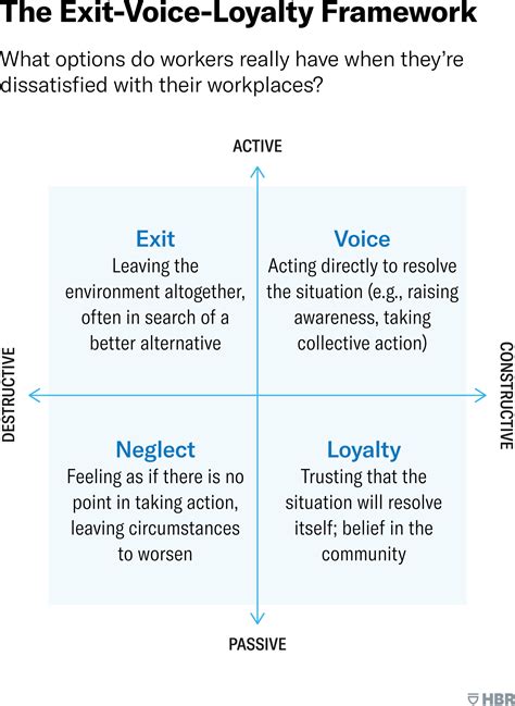 Understanding Hirschmann's Exit, Voice, and Loyalty Framework: A Comprehensive Guide