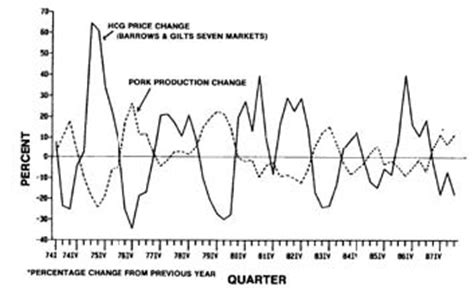 Understanding Hog Stocks