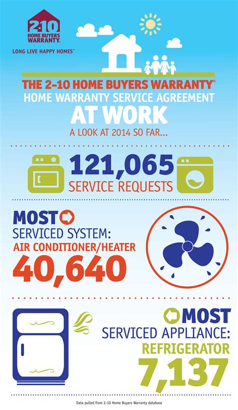 Understanding Home Warranties and 2-10 HBW