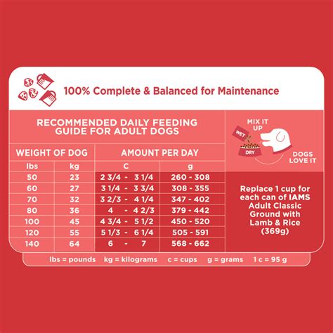 Understanding Iams Lamb and Rice