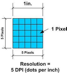 Understanding Inches and Pixels