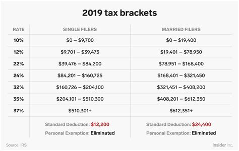 Understanding Income Tax Brackets