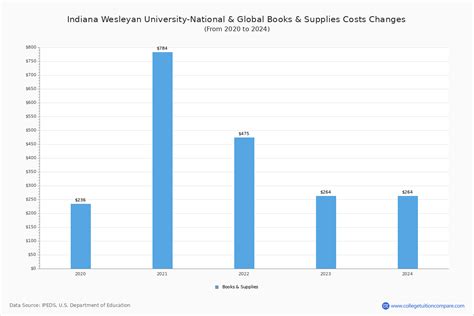 Understanding Indiana Wesleyan University's Cost Structure