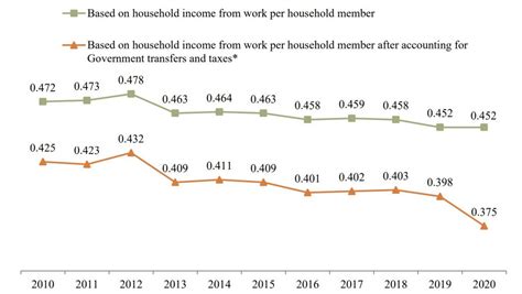 Understanding Inequality in Singapore: A Comprehensive Analysis of the Gini Coefficient