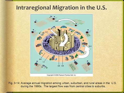 Understanding Intraregional Migration