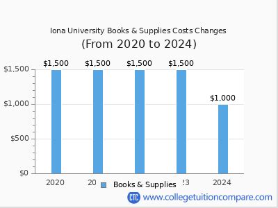 Understanding Iona University's Tuition Costs