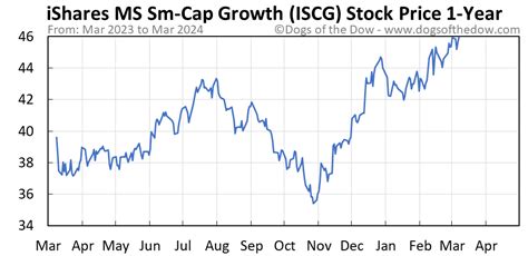 Understanding Iscg Stock