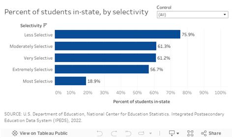Understanding Kalamazoo College's Selectivity