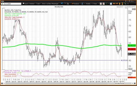 Understanding Kohl's Stock Performance