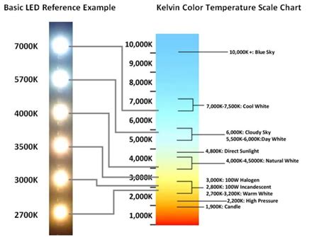 Understanding LED Color Temperature