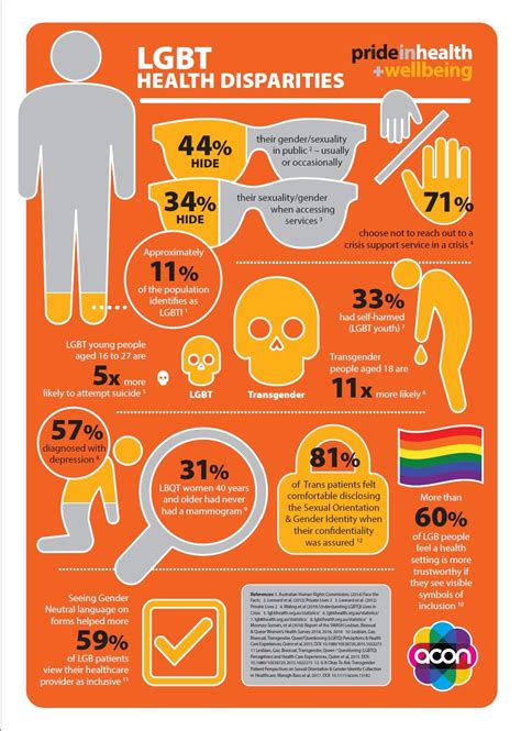 Understanding LGBTQ+ Health Disparities