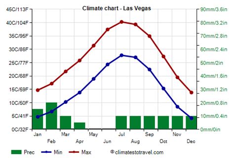 Understanding Las Vegas Weather: A Desert Climate