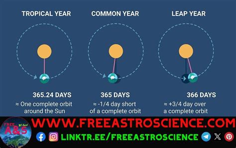 Understanding Leap Years: A Journey into Temporal Irregularity