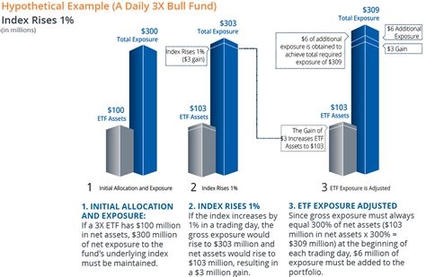 Understanding Leveraged and Inverse Exchange-Traded Funds: A Comprehensive Guide