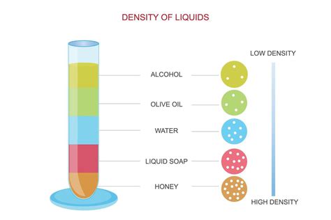 Understanding Liquid Measurement and Density