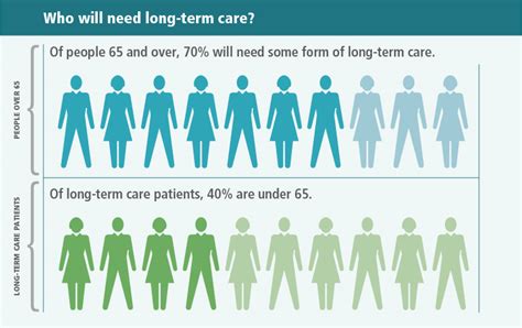 Understanding Long-Term Care: The Growing Need