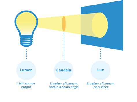 Understanding Lumen LX