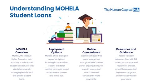 Understanding MOHELA's Role