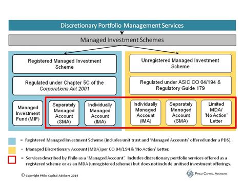 Understanding Managed Account Advisors