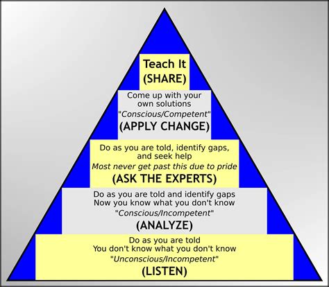 Understanding Mastery Levels