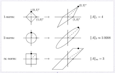 Understanding Matrix Norms