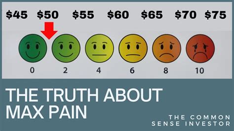 Understanding Max Pain