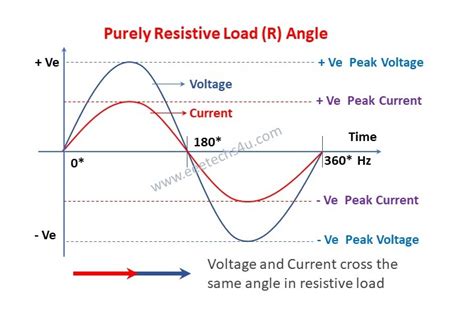 Understanding Maximum Resistive Load