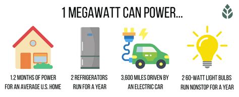 Understanding Megawatts and Megawatt Hours