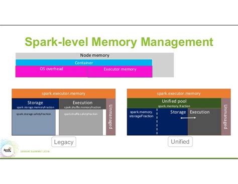 Understanding Memory Management in Spark