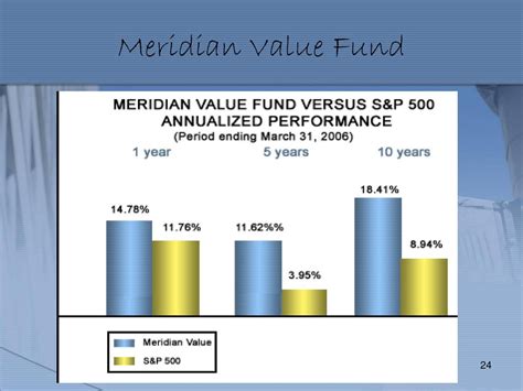 Understanding Meridian Growth Fund