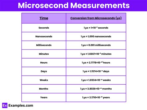 Understanding Microseconds and Seconds